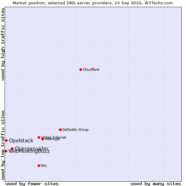 Market position of Openprovider vs. Opalstack vs. WebHostingBuzz