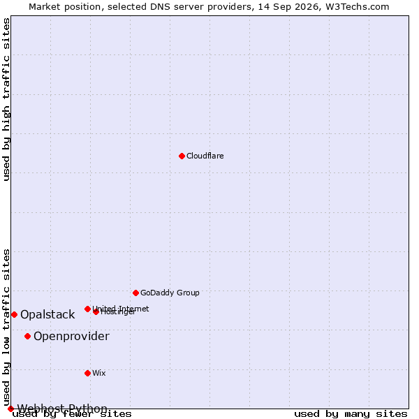 Market position of Openprovider vs. Opalstack vs. Webhost Python