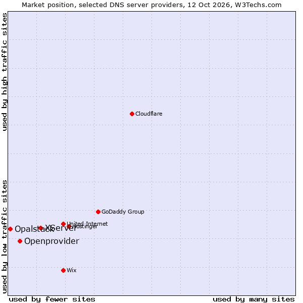 Market position of XServer vs. Openprovider vs. Opalstack