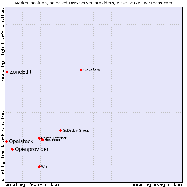 Market position of Openprovider vs. ZoneEdit vs. Opalstack