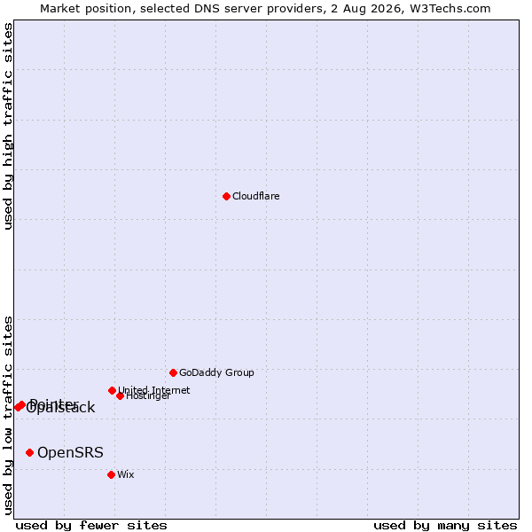 Market position of OpenSRS vs. Pointer vs. Opalstack