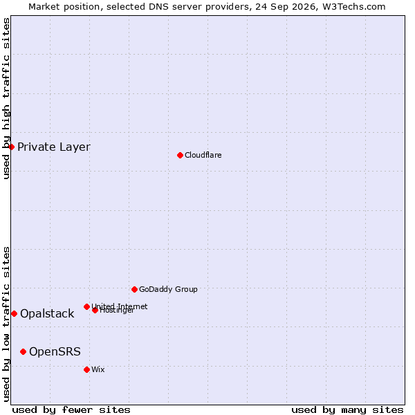 Market position of OpenSRS vs. Opalstack vs. Private Layer