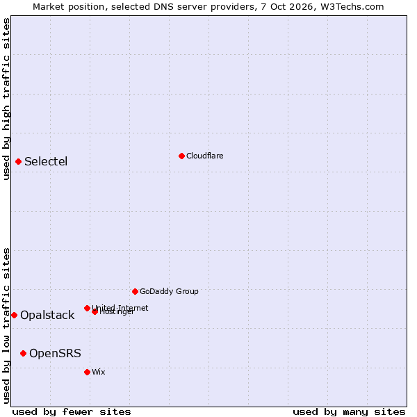Market position of OpenSRS vs. Selectel vs. Opalstack