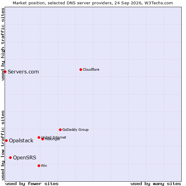 Market position of OpenSRS vs. Opalstack vs. Servers.com