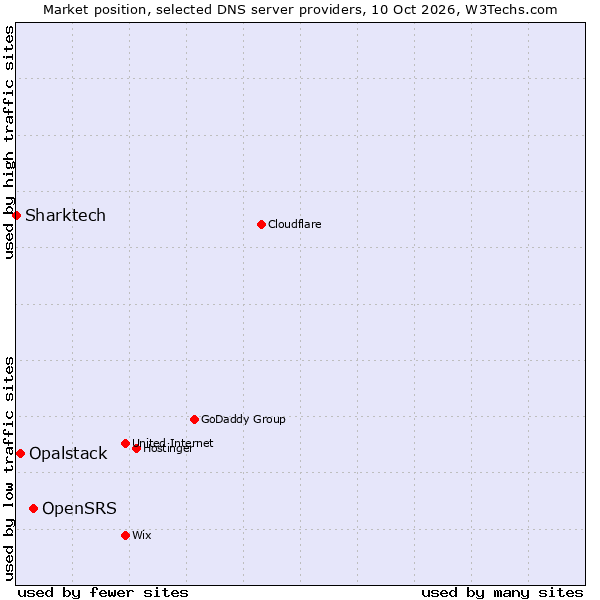 Market position of OpenSRS vs. Opalstack vs. Sharktech