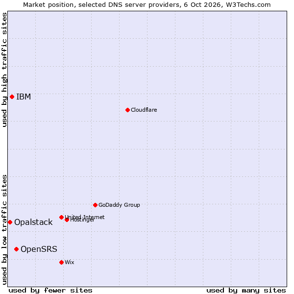 Market position of OpenSRS vs. IBM vs. Opalstack