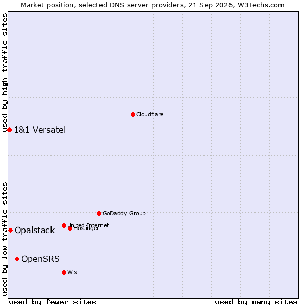 Market position of OpenSRS vs. Opalstack vs. 1&1 Versatel