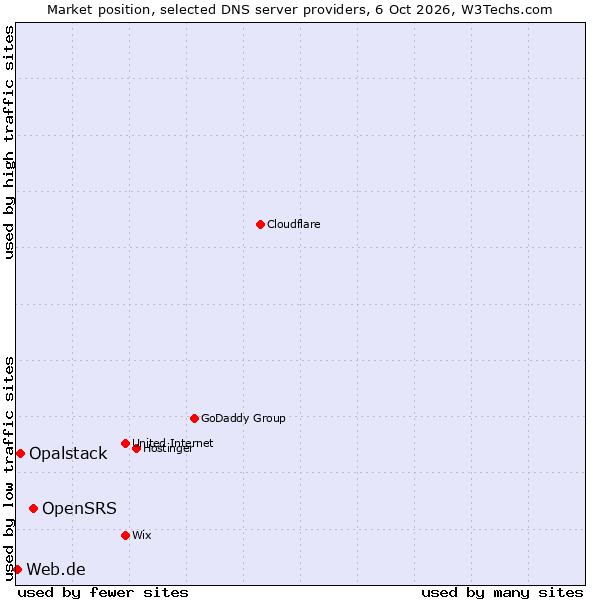Market position of OpenSRS vs. Opalstack vs. Web.de