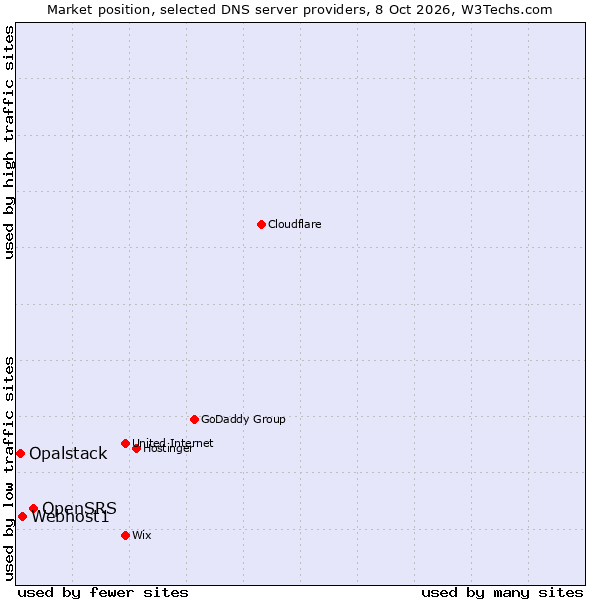 Market position of OpenSRS vs. Webhost1 vs. Opalstack