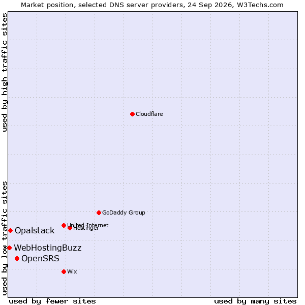 Market position of OpenSRS vs. Opalstack vs. WebHostingBuzz