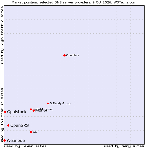 Market position of OpenSRS vs. Opalstack vs. Webnode