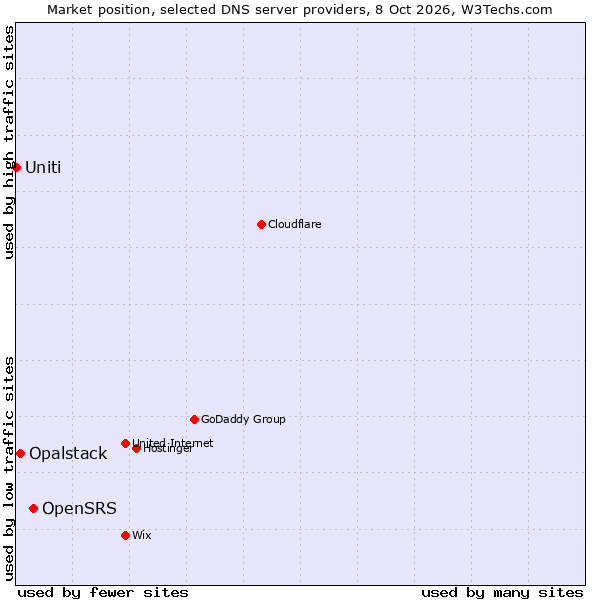 Market position of OpenSRS vs. Opalstack vs. Uniti