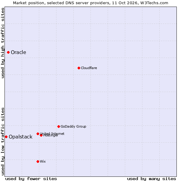 Market position of Oracle vs. Opalstack