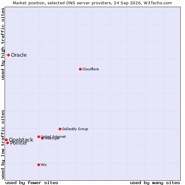 Market position of Oracle vs. Pointer vs. Opalstack
