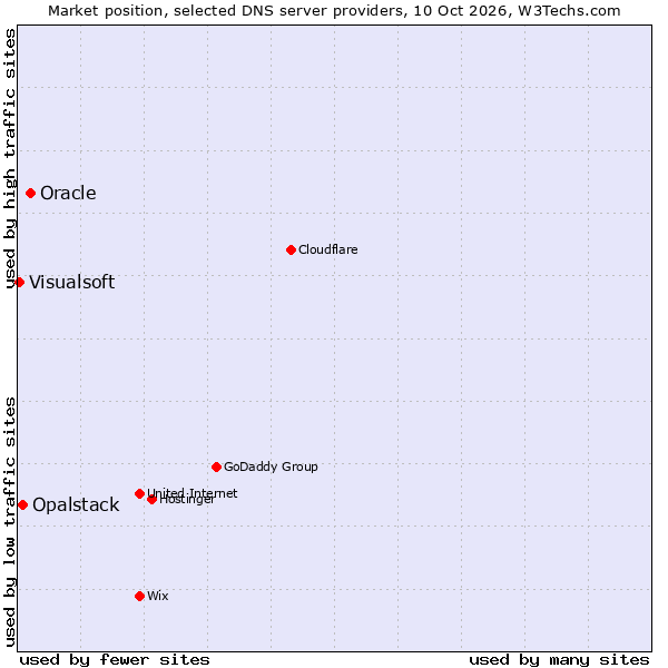 Market position of Oracle vs. Opalstack vs. Visualsoft