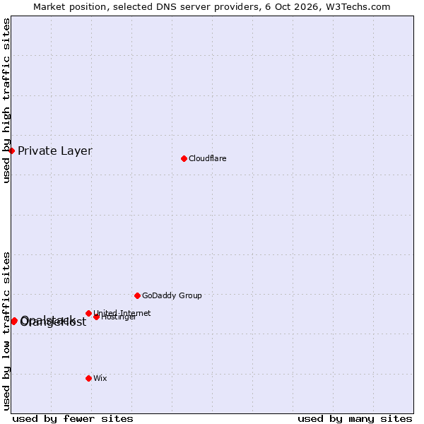 Market position of Opalstack vs. OrangeHost vs. Private Layer