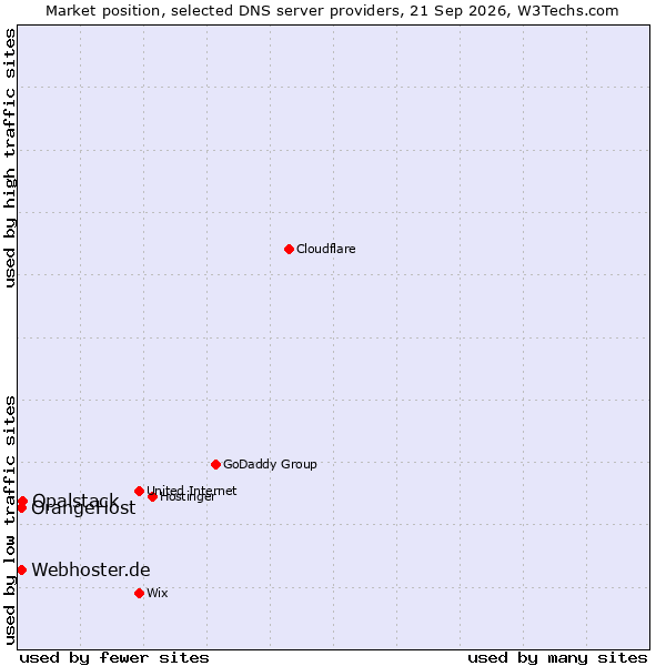 Market position of Opalstack vs. Webhoster.de vs. OrangeHost