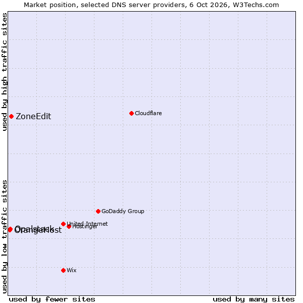 Market position of ZoneEdit vs. Opalstack vs. OrangeHost