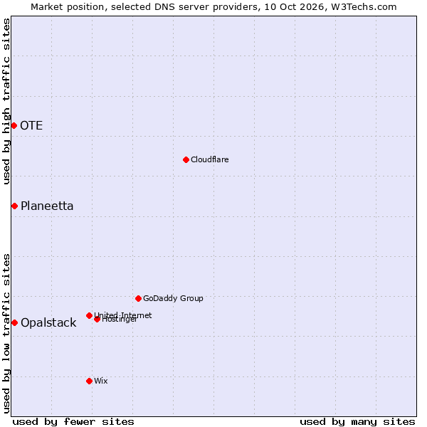 Market position of Planeetta vs. Opalstack vs. OTE