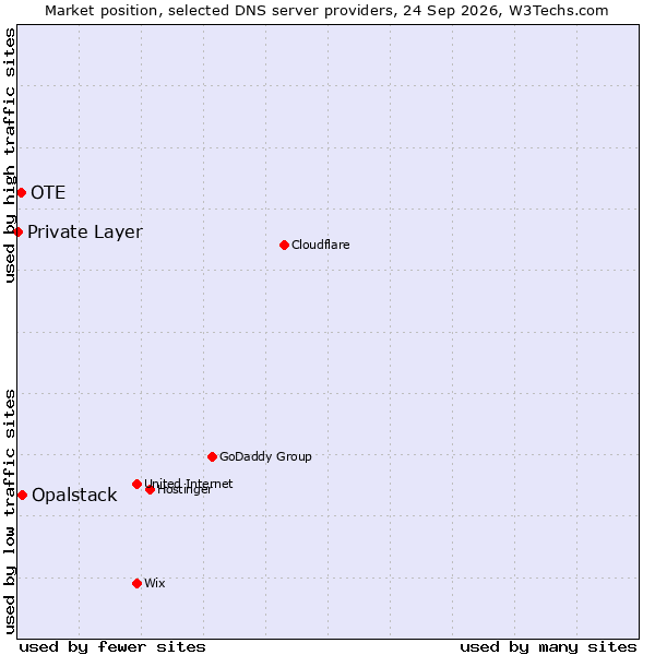 Market position of Opalstack vs. OTE vs. Private Layer