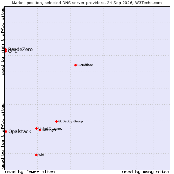 Market position of Opalstack vs. RcodeZero vs. OTE