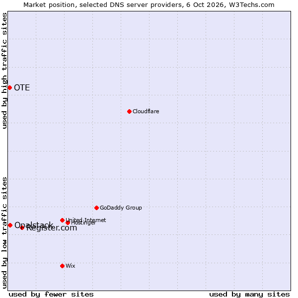 Market position of Register.com vs. Opalstack vs. OTE