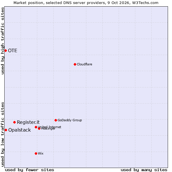 Market position of Register.it vs. Opalstack vs. OTE