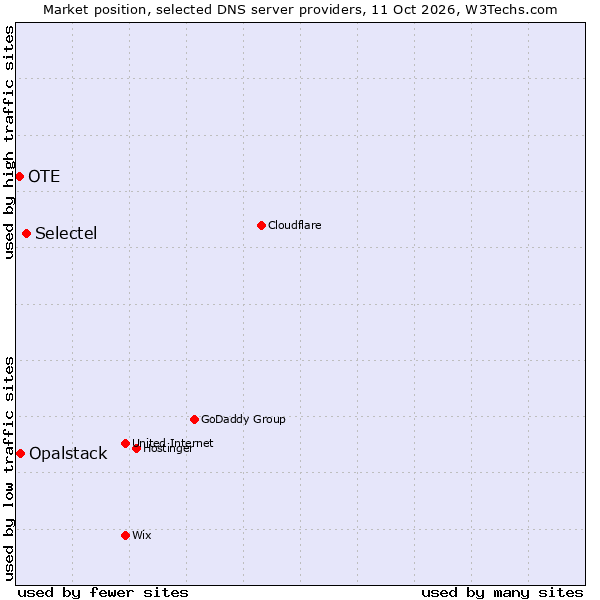 Market position of Selectel vs. Opalstack vs. OTE