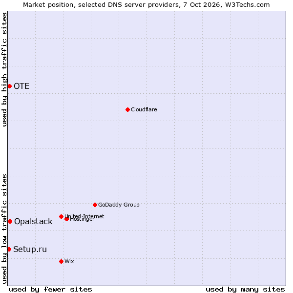 Market position of Opalstack vs. OTE vs. Setup.ru