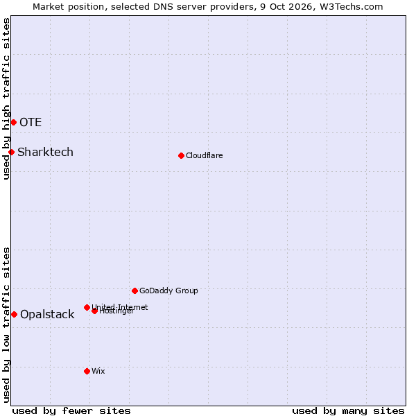 Market position of Opalstack vs. OTE vs. Sharktech