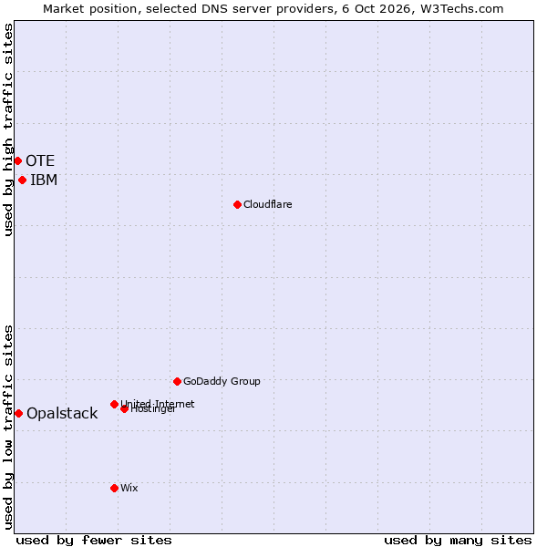 Market position of IBM vs. Opalstack vs. OTE