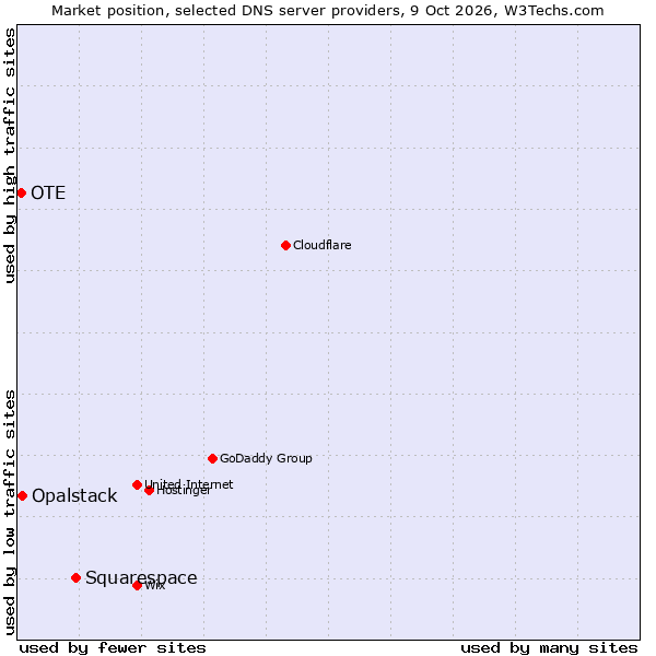 Market position of Squarespace vs. Opalstack vs. OTE