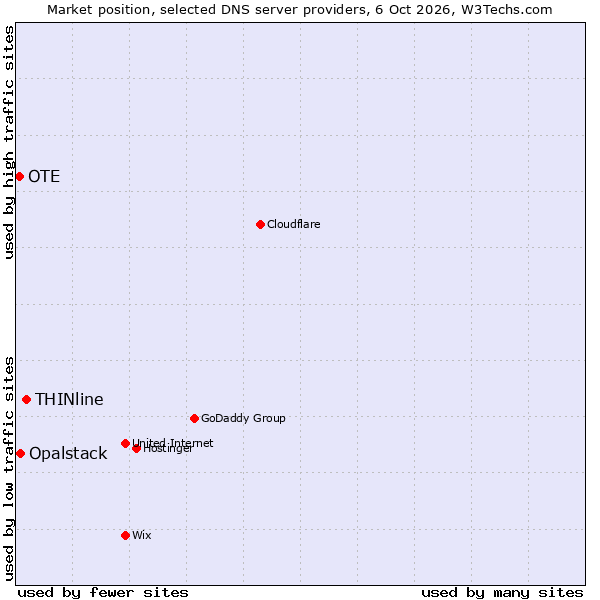 Market position of THINline vs. Opalstack vs. OTE