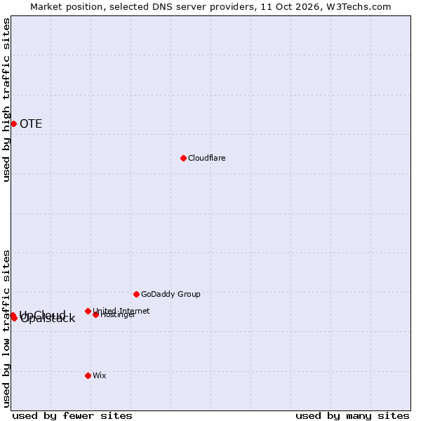 Market position of Opalstack vs. OTE vs. UpCloud