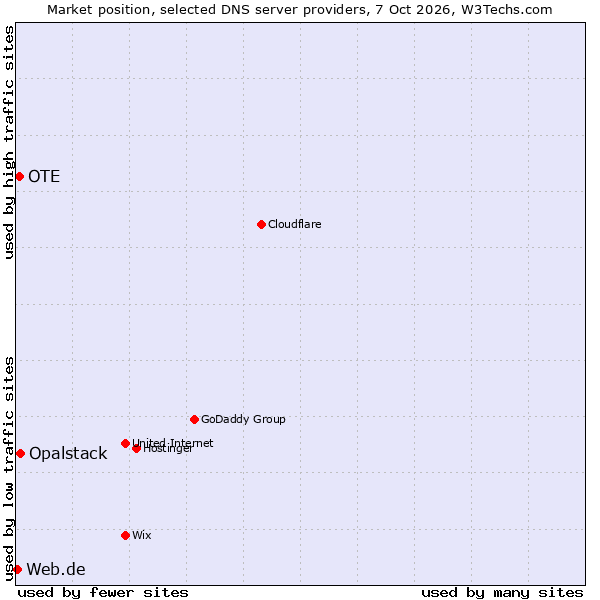 Market position of Opalstack vs. OTE vs. Web.de