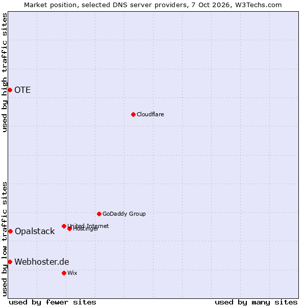 Market position of Opalstack vs. Webhoster.de vs. OTE
