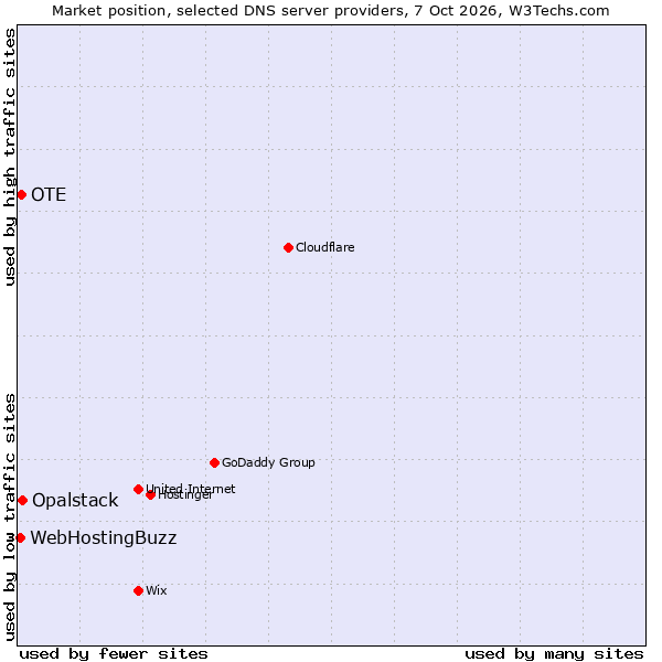 Market position of Opalstack vs. OTE vs. WebHostingBuzz