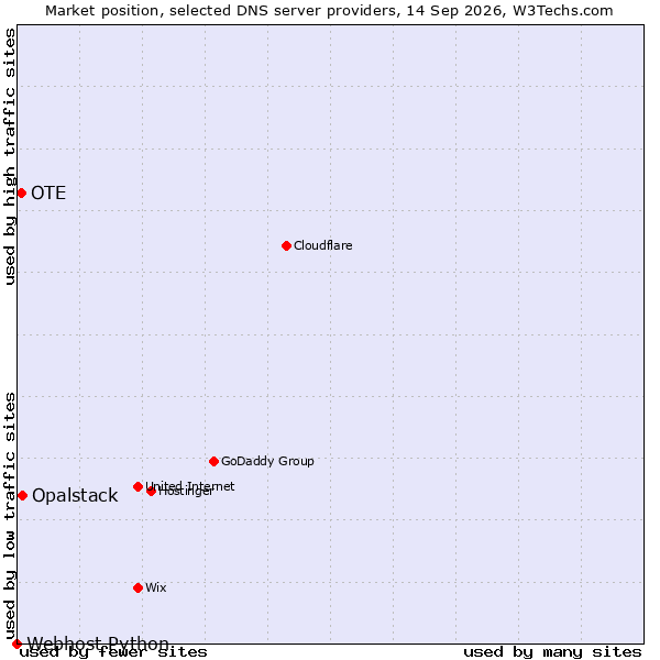 Market position of Opalstack vs. OTE vs. Webhost Python