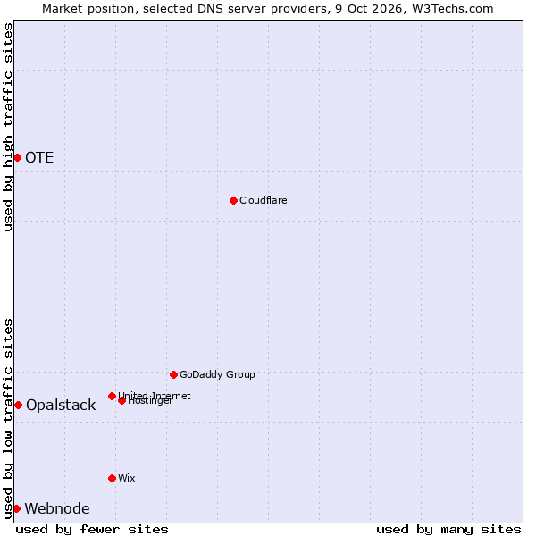 Market position of Opalstack vs. OTE vs. Webnode