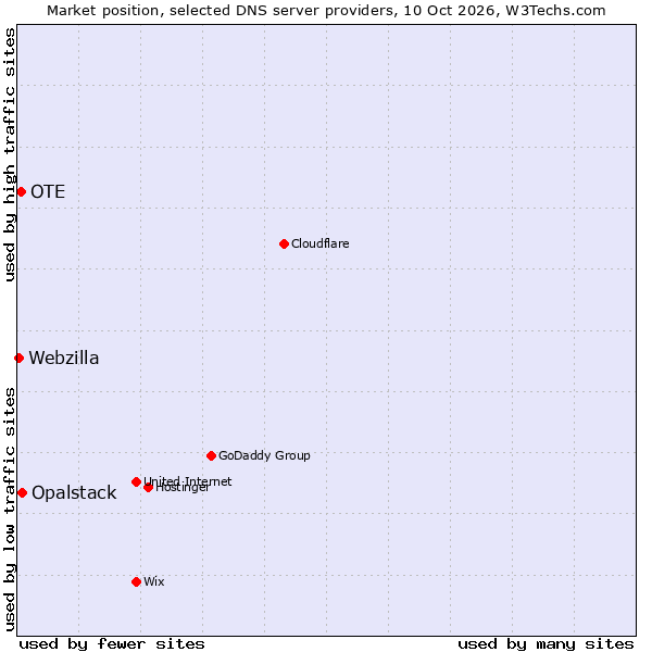 Market position of Opalstack vs. OTE vs. Webzilla