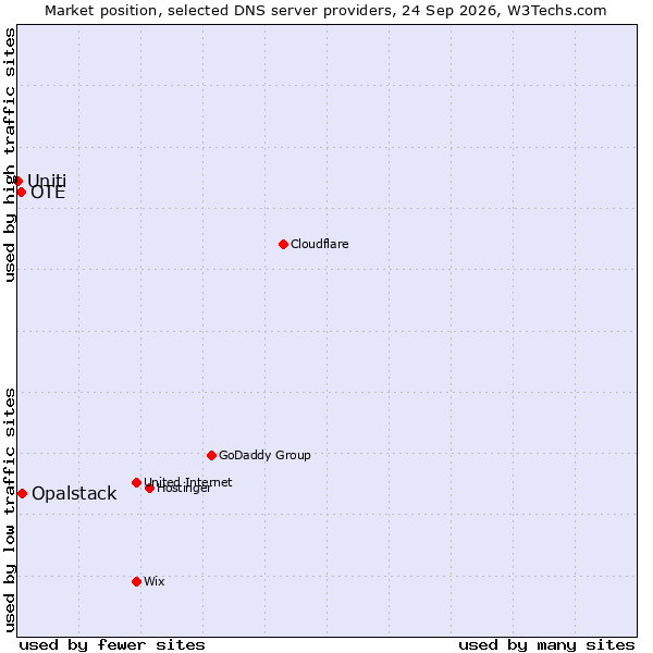 Market position of Opalstack vs. OTE vs. Uniti