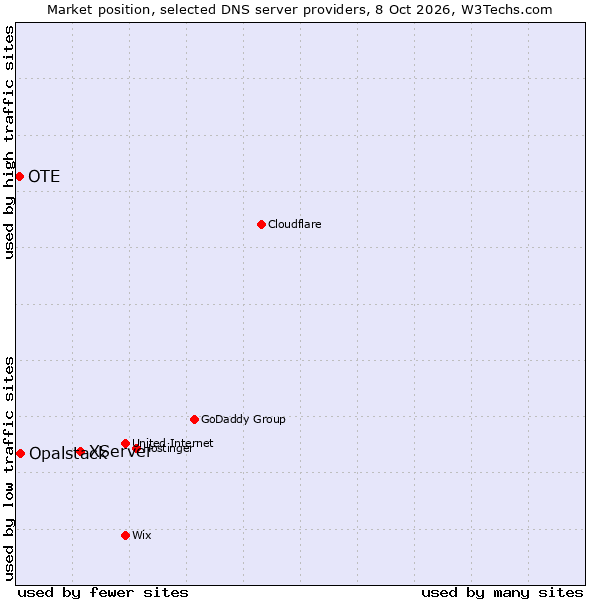 Market position of XServer vs. Opalstack vs. OTE