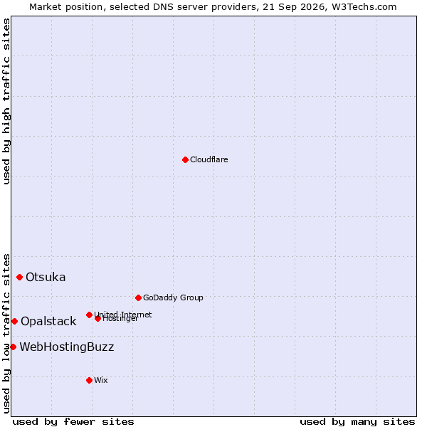 Market position of Otsuka vs. Opalstack vs. WebHostingBuzz