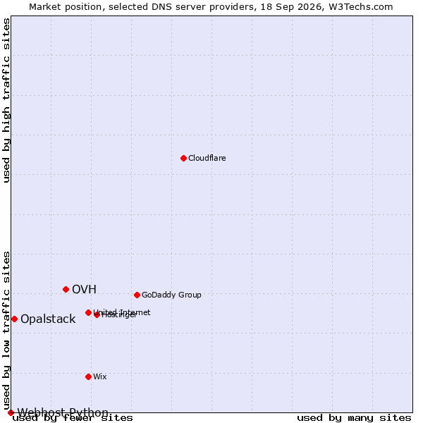 Market position of OVH vs. Opalstack vs. Webhost Python