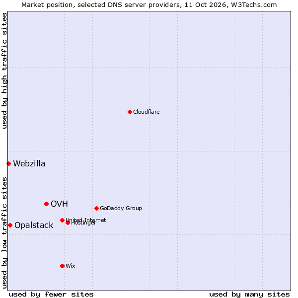 Market position of OVH vs. Opalstack vs. Webzilla