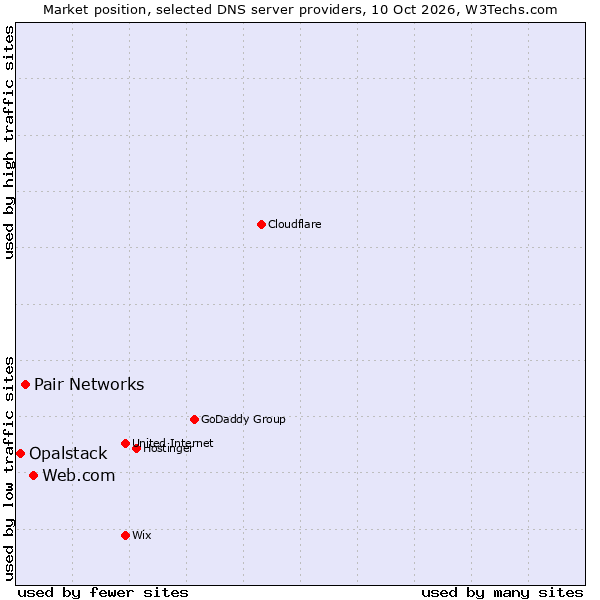 Market position of Web.com vs. Pair Networks vs. Opalstack