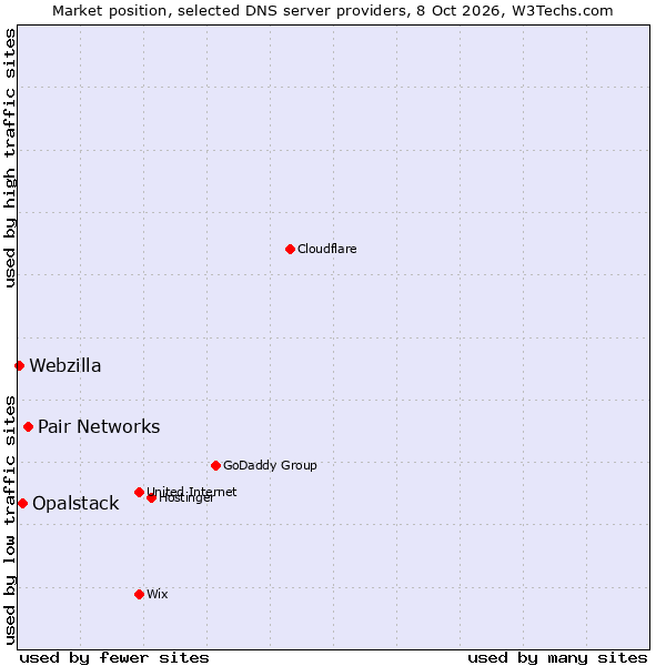 Market position of Pair Networks vs. Opalstack vs. Webzilla
