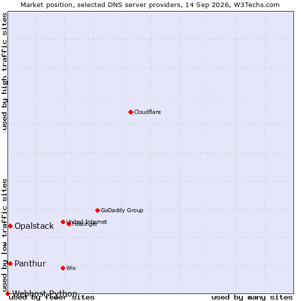 Market position of Panthur vs. Opalstack vs. Webhost Python