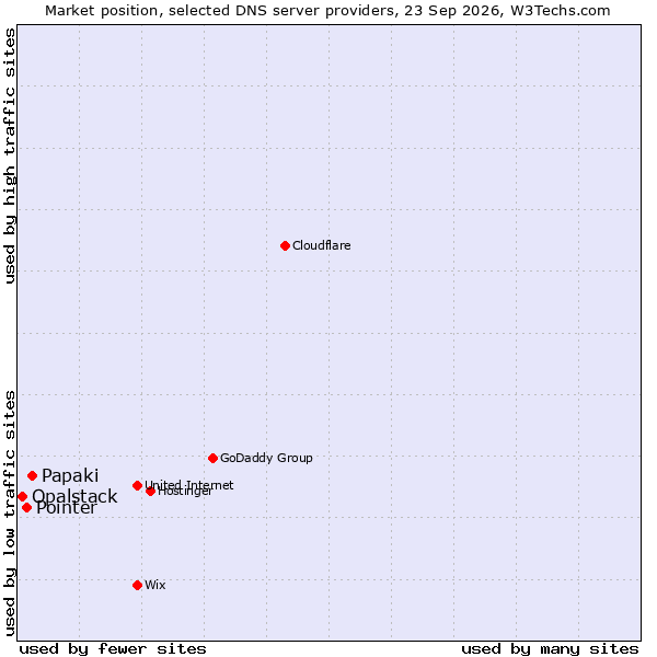 Market position of Papaki vs. Pointer vs. Opalstack
