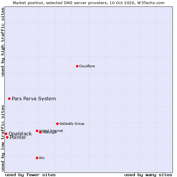 Market position of Pars Parva System vs. Pointer vs. Opalstack